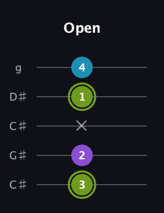 E Diminished Sharp 9th guitar tab — Open (3 2 x 1 4) in Double C (gCGCD) · Capo 1