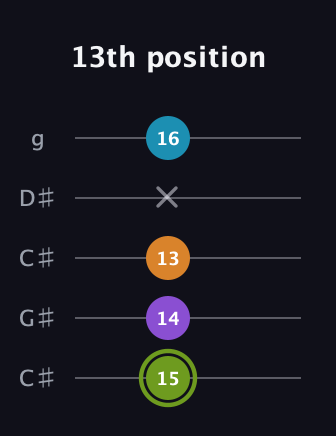 E Half-Diminished 7th Sharp 9th guitar tab — 13th position (15 14 13 x 16) in Double C (gCGCD) · Capo 1