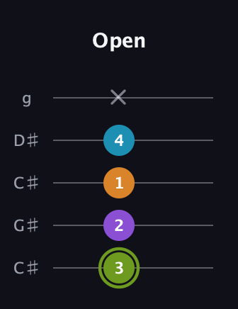 E Half-Diminished 7th Sharp 9th guitar tab — Open (3 2 1 4 x) in Double C (gCGCD) · Capo 1