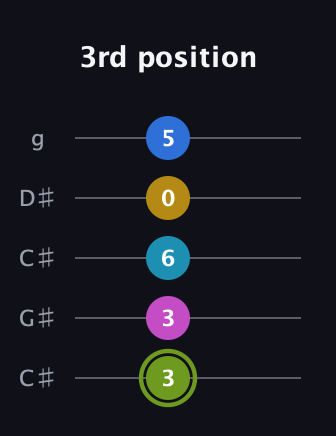 E Major 7th Sharp 9th guitar tab — 3rd position (3 3 6 0 5) in Double C (gCGCD) · Capo 1
