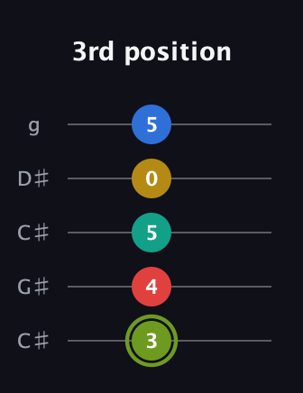 E Major 9th Sharp 5th guitar tab — 3rd position (3 4 5 0 5) in Double C (gCGCD) · Capo 1