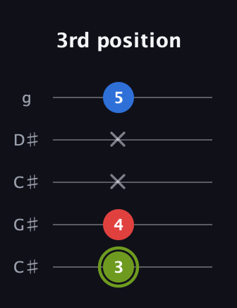 E Major Sharp 5th guitar tab — 3rd position (3 4 x x 5) in Double C (gCGCD) · Capo 1