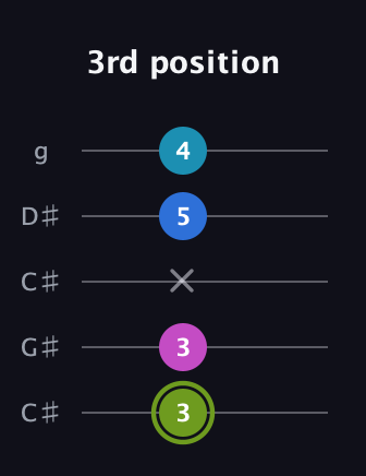 E Major Sharp 9th guitar tab — 3rd position (3 3 x 5 4) in Double C (gCGCD) · Capo 1
