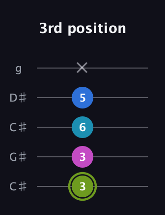 E Major Sharp 9th guitar tab — 3rd position (3 3 6 5 x) in Double C (gCGCD) · Capo 1