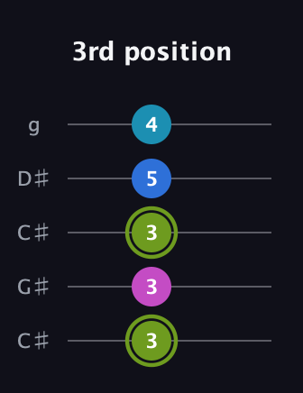 E Major Sharp 9th guitar tab — 3rd position (3 3 3 5 4) in Double C (gCGCD) · Capo 1