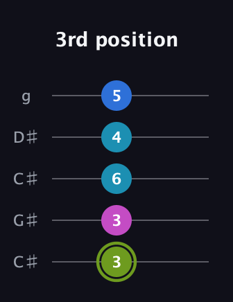 E Major Sharp 9th guitar tab — 3rd position (3 3 6 4 5) in Double C (gCGCD) · Capo 1