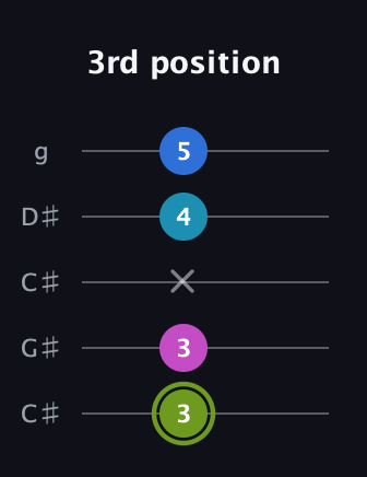 E Major Sharp 9th guitar tab — 3rd position (3 3 x 4 5) in Double C (gCGCD) · Capo 1