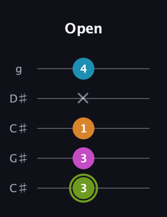 E Minor 7th Sharp 9th guitar tab — Open (3 3 1 x 4) in Double C (gCGCD) · Capo 1