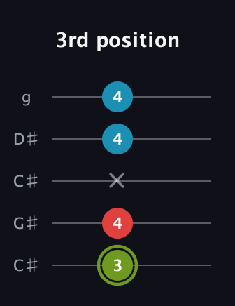 E Minor Sharp 5th guitar tab — 3rd position (3 4 x 4 4) in Double C (gCGCD) · Capo 1