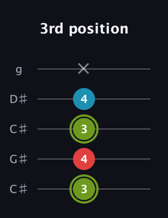 E Minor Sharp 5th guitar tab — 3rd position (3 4 3 4 x) in Double C (gCGCD) · Capo 1