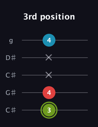 E Minor Sharp 5th guitar tab — 3rd position (3 4 x x 4) in Double C (gCGCD) · Capo 1