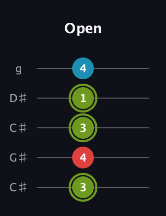 E Minor Sharp 5th guitar tab — Open (3 4 3 1 4) in Double C (gCGCD) · Capo 1