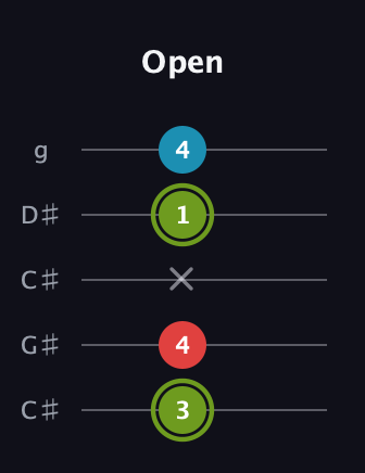 E Minor Sharp 5th guitar tab — Open (3 4 x 1 4) in Double C (gCGCD) · Capo 1