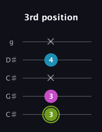 E Minor Sharp 9th guitar tab — 3rd position (3 3 x 4 x) in Double C (gCGCD) · Capo 1