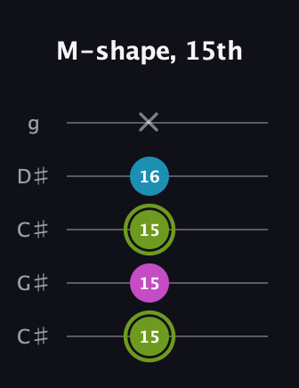 E Minor Sharp 9th guitar tab — M-shape, 15th (15 15 15 16 x) in Double C (gCGCD) · Capo 1