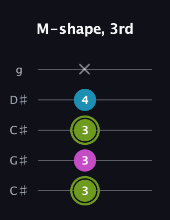 E Minor Sharp 9th guitar tab — M-shape, 3rd (3 3 3 4 x) in Double C (gCGCD) · Capo 1