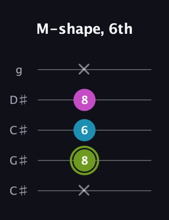 E Minor Sharp 9th guitar tab — M-shape, 6th (x 8 6 8 x) in Double C (gCGCD) · Capo 1