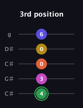 F Augmented 7th Flat 5th guitar tab — 3rd position (4 3 0 0 6) in Double C (gCGCD) · Capo 1