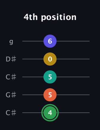 F Augmented 7th Flat 9th guitar tab — 4th position (4 5 5 0 6) in Double C (gCGCD) · Capo 1