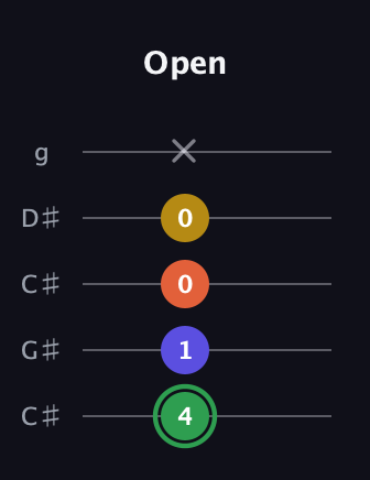 F Augmented 7th Sharp 13th guitar tab — Open (4 1 0 0 x) in Double C (gCGCD) · Capo 1