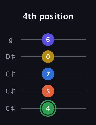 F Augmented 7th Sharp 9th guitar tab — 4th position (4 5 7 0 6) in Double C (gCGCD) · Capo 1