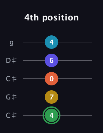 F Augmented 9th Sharp 13th guitar tab — 4th position (4 7 0 6 4) in Double C (gCGCD) · Capo 1