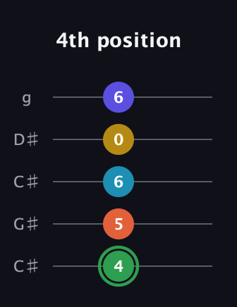 F Augmented 9th Sharp 13th guitar tab — 4th position (4 5 6 0 6) in Double C (gCGCD) · Capo 1