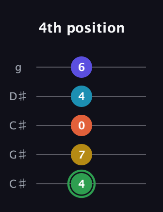 F Augmented 9th guitar tab — 4th position (4 7 0 4 6) in Double C (gCGCD) · Capo 1