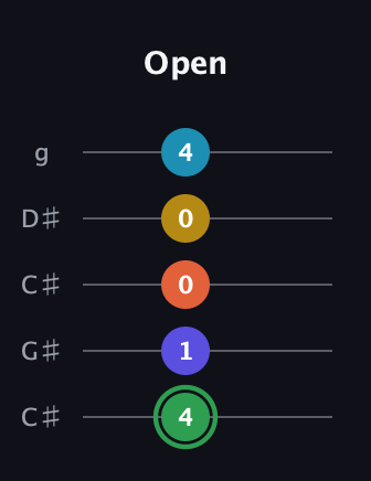 F Augmented 9th guitar tab — Open (4 1 0 0 4) in Double C (gCGCD) · Capo 1