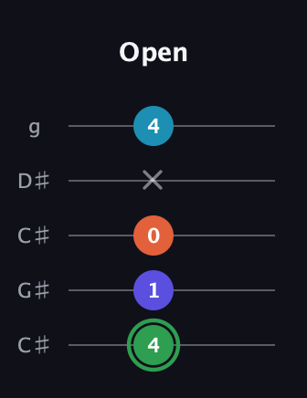 F Augmented Added 2nd guitar tab — Open (4 1 0 x 4) in Double C (gCGCD) · Capo 1