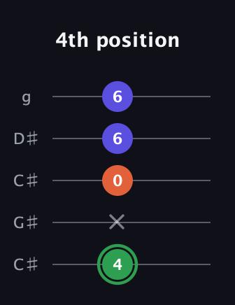 F Augmented Flat 13th guitar tab — 4th position (4 x 0 6 6) in Double C (gCGCD) · Capo 1