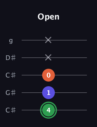 F Augmented Flat 13th guitar tab — Open (4 1 0 x x) in Double C (gCGCD) · Capo 1
