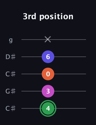 F Augmented Flat 5th guitar tab — 3rd position (4 3 0 6 x) in Double C (gCGCD) · Capo 1