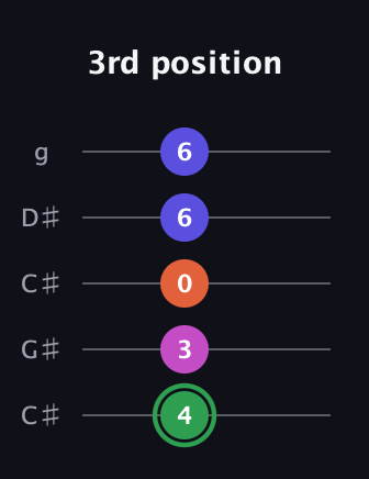 F Augmented Flat 5th guitar tab — 3rd position (4 3 0 6 6) in Double C (gCGCD) · Capo 1