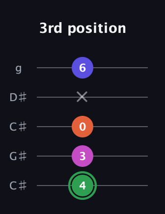 F Augmented Flat 5th guitar tab — 3rd position (4 3 0 x 6) in Double C (gCGCD) · Capo 1
