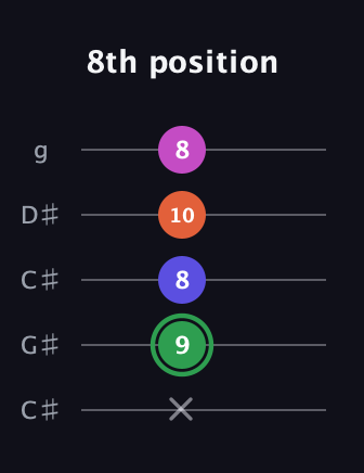 F Augmented Flat 5th guitar tab — 8th position (x 9 8 10 8) in Double C (gCGCD) · Capo 1