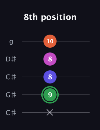 F Augmented Flat 5th guitar tab — 8th position (x 9 8 8 10) in Double C (gCGCD) · Capo 1