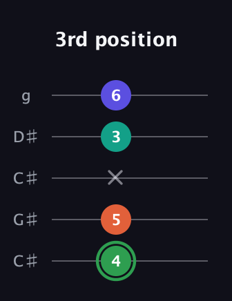 F Augmented Flat 9th guitar tab — 3rd position (4 5 x 3 6) in Double C (gCGCD) · Capo 1