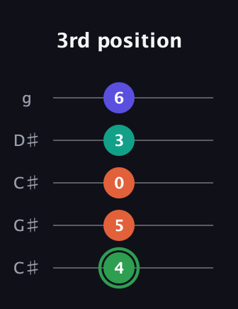 F Augmented Flat 9th guitar tab — 3rd position (4 5 0 3 6) in Double C (gCGCD) · Capo 1