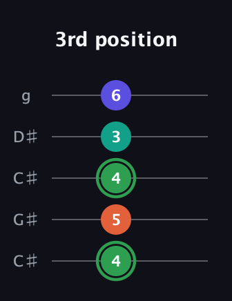 F Augmented Flat 9th guitar tab — 3rd position (4 5 4 3 6) in Double C (gCGCD) · Capo 1