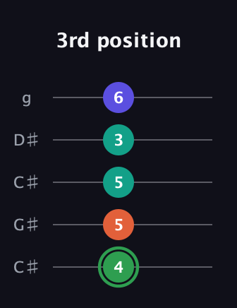 F Augmented Flat 9th guitar tab — 3rd position (4 5 5 3 6) in Double C (gCGCD) · Capo 1