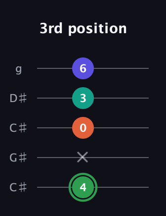 F Augmented Flat 9th guitar tab — 3rd position (4 x 0 3 6) in Double C (gCGCD) · Capo 1