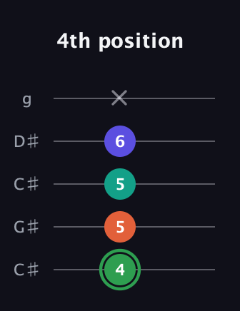 F Augmented Flat 9th guitar tab — 4th position (4 5 5 6 x) in Double C (gCGCD) · Capo 1