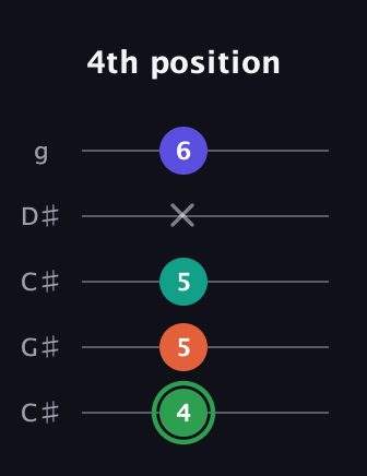 F Augmented Flat 9th guitar tab — 4th position (4 5 5 x 6) in Double C (gCGCD) · Capo 1