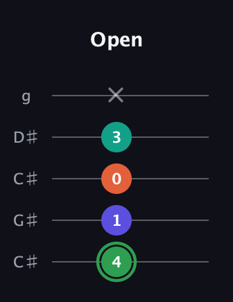 F Augmented Flat 9th guitar tab — Open (4 1 0 3 x) in Double C (gCGCD) · Capo 1