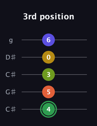 F Augmented-major 7th Sharp 13th guitar tab — 3rd position (4 5 3 0 6) in Double C (gCGCD) · Capo 1