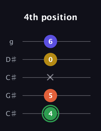 F Augmented Sharp 13th guitar tab — 4th position (4 5 x 0 6) in Double C (gCGCD) · Capo 1