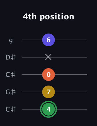 F Augmented Sharp 13th guitar tab — 4th position (4 7 0 x 6) in Double C (gCGCD) · Capo 1