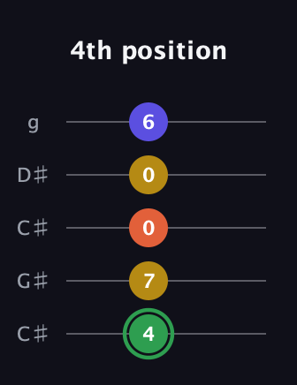 F Augmented Sharp 13th guitar tab — 4th position (4 7 0 0 6) in Double C (gCGCD) · Capo 1