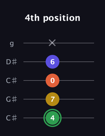 F Augmented Sharp 13th guitar tab — 4th position (4 7 0 6 x) in Double C (gCGCD) · Capo 1